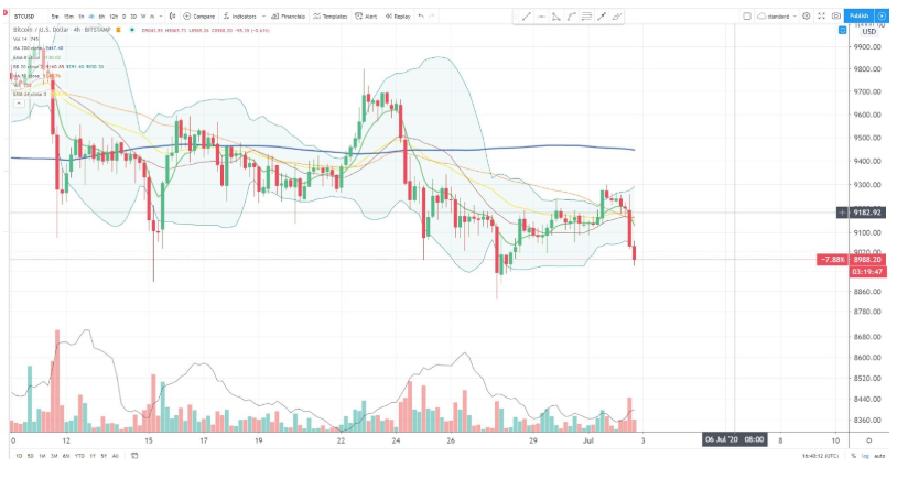 BTC-giam-lon