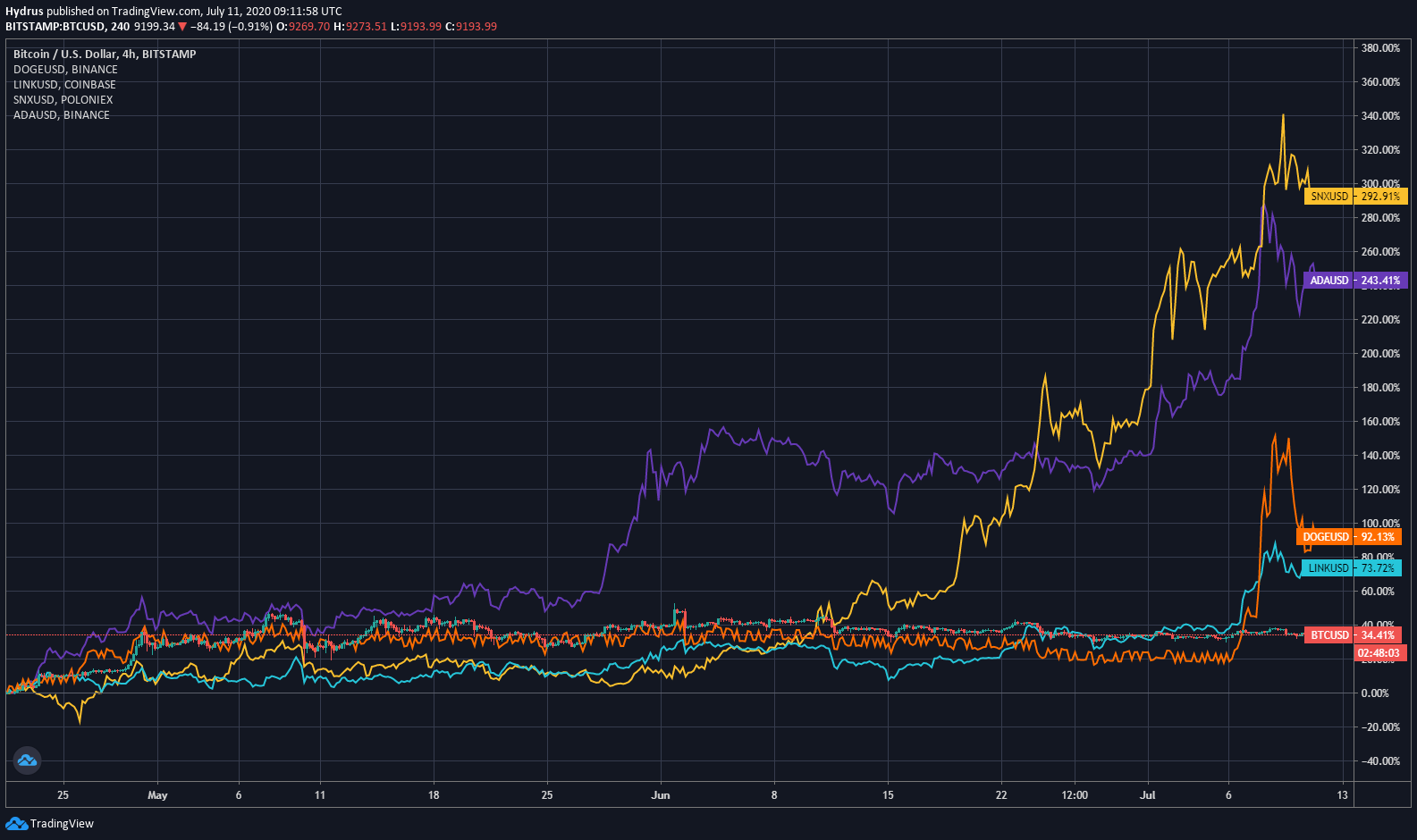 Ban Bitcoin mua altcoin 2