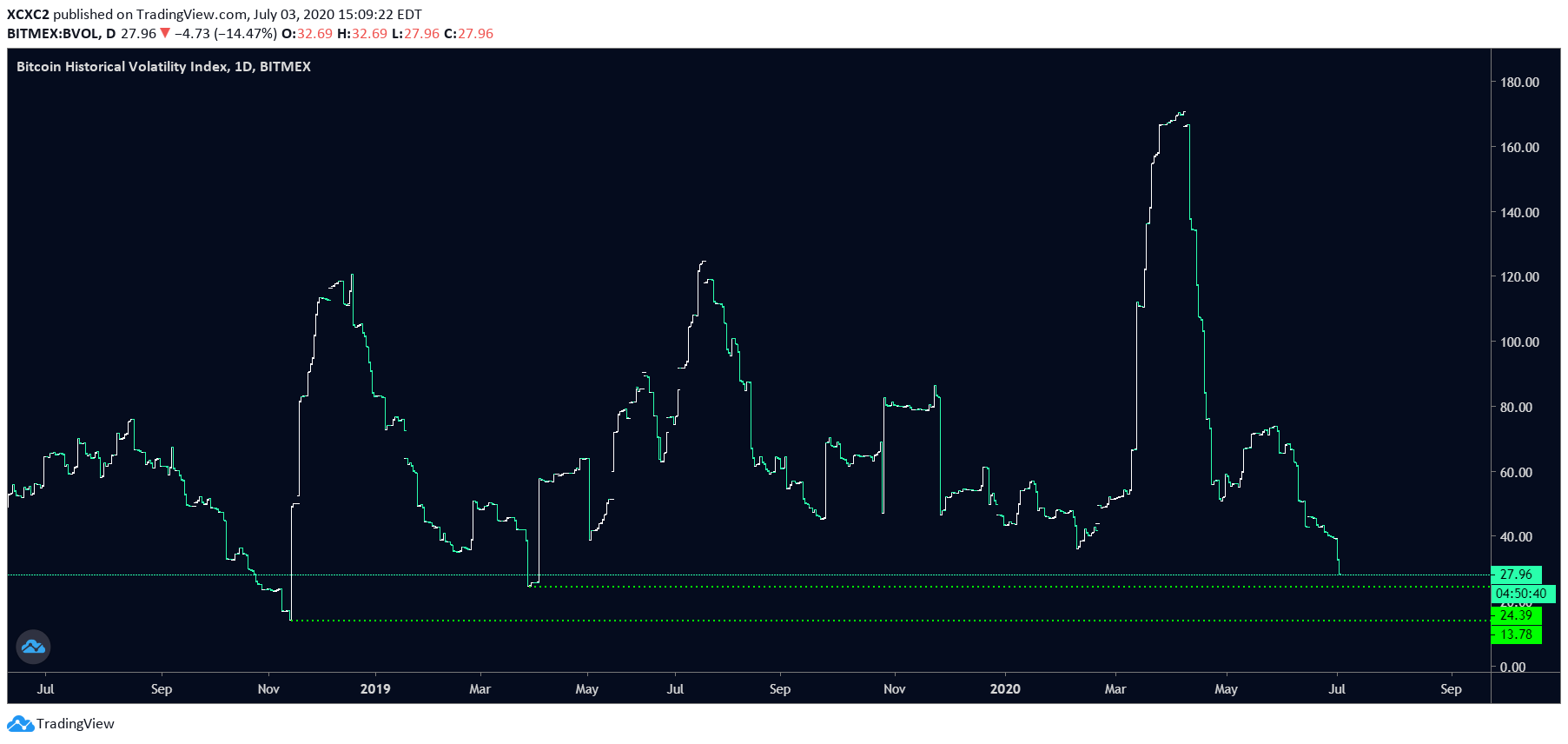 Bien dong Bitcoin o muc thap nhat 3