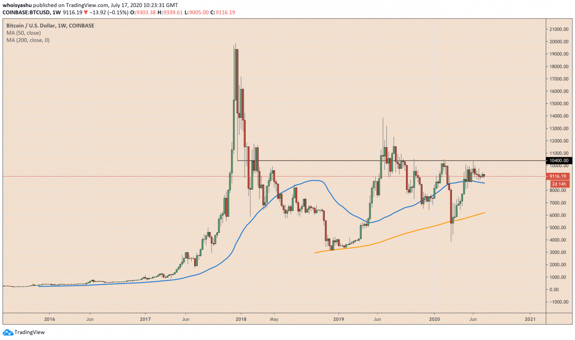 Bitcoin co nguy co giam ve $8.5k 3