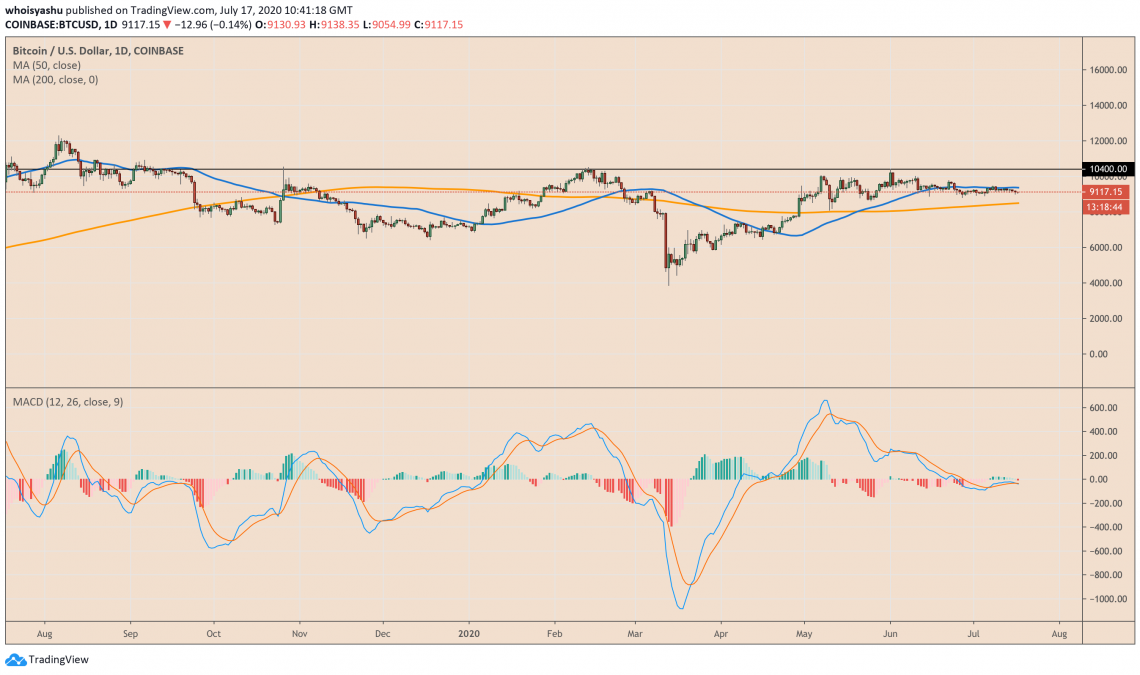 Bitcoin co nguy co giam ve $8.5k 4