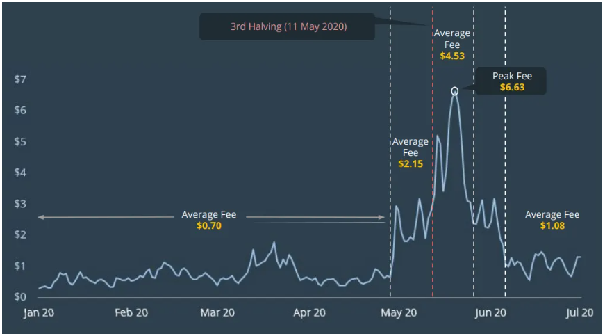 Bitcoin halving