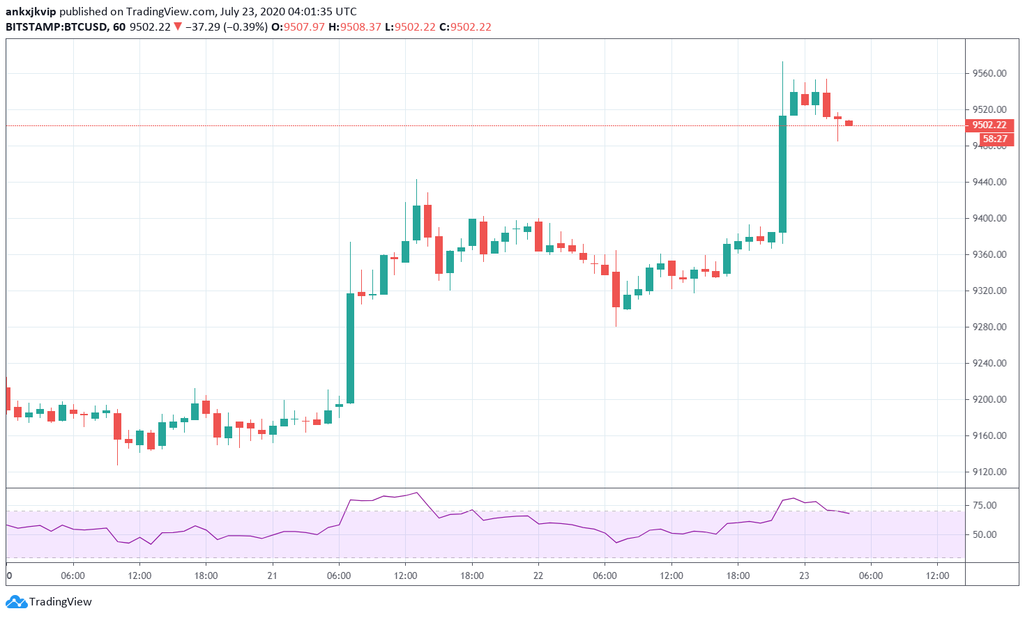 Bitcoin san sang breakout 1