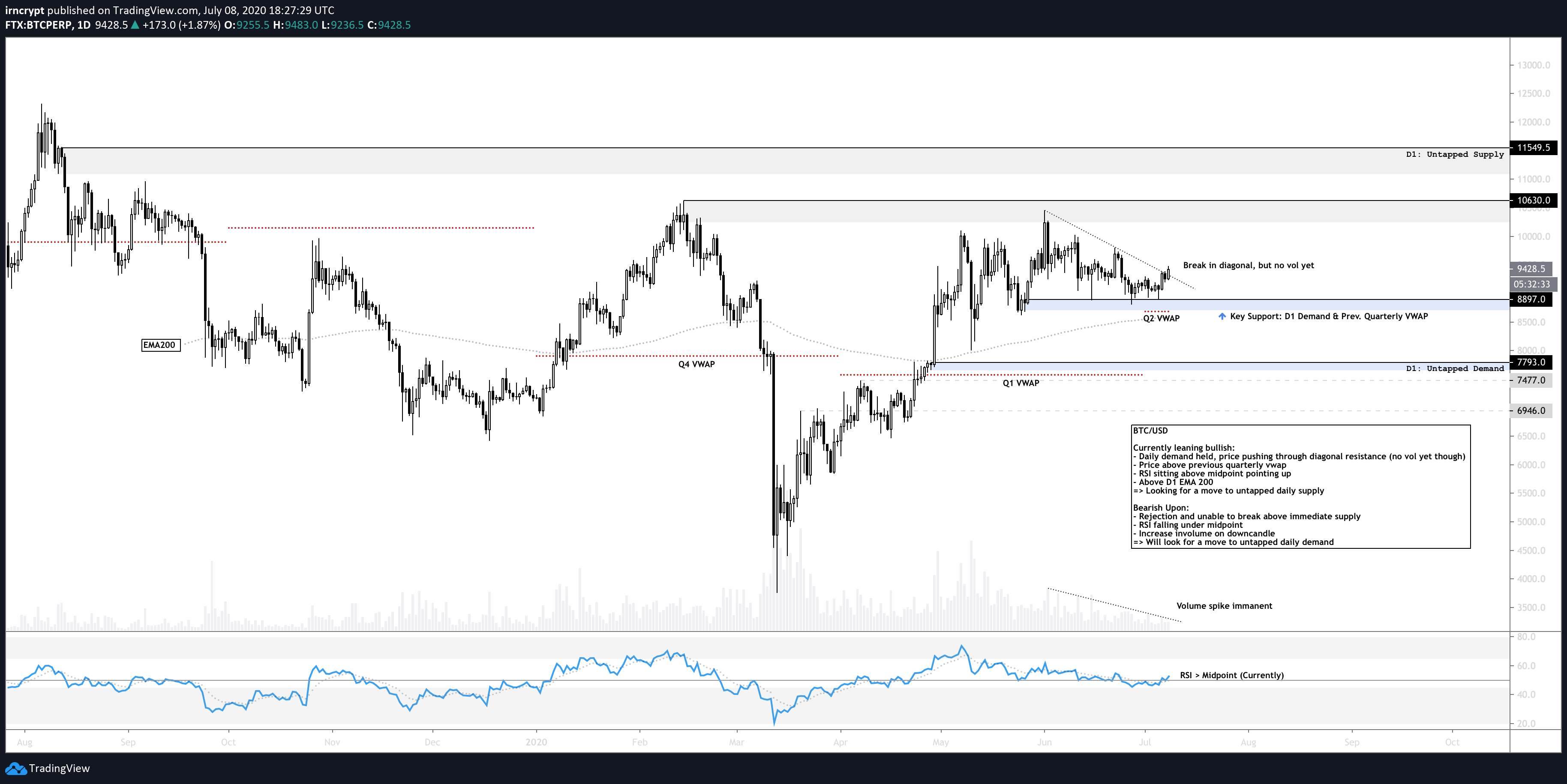 Bitcoin sap tang len $10.5k 2