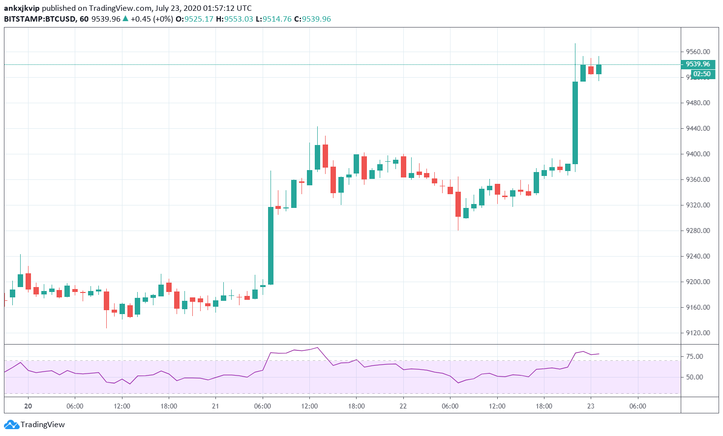 Bitcoin tang tren 9.5k 2