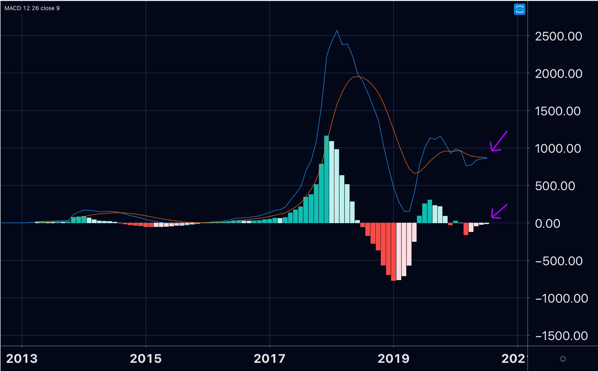 Bitcoin xac nhan tin hieu mua quan trong 2