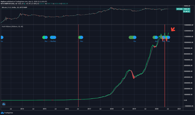 Bitcoin xac nhan tin hieu mua quan trong 3