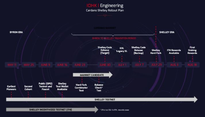 Cardano hard fork Shelley 2