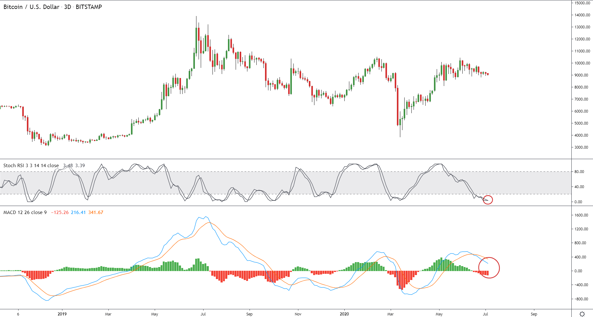 Chi so Stoc RSI Bitcoin sap in bullish cross 2