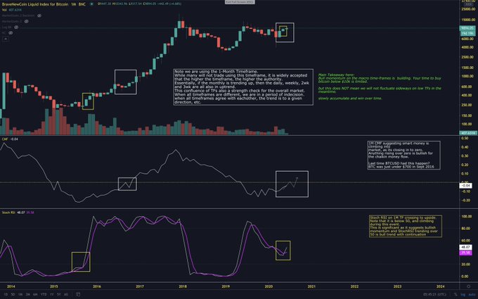 Chi so Stoc RSI Bitcoin sap in bullish cross 3