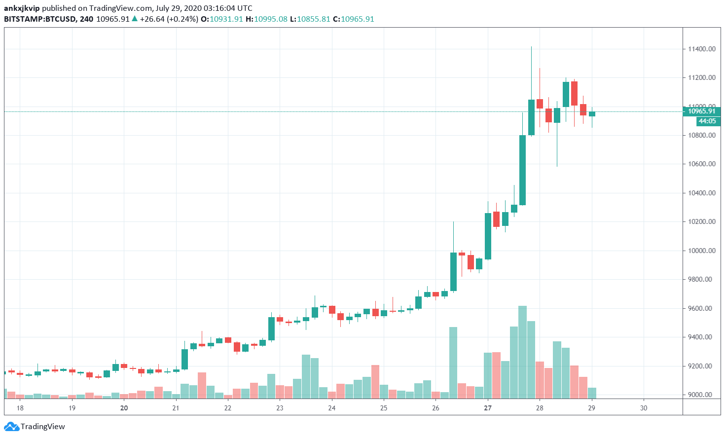 Gia Bitcoin giam 2