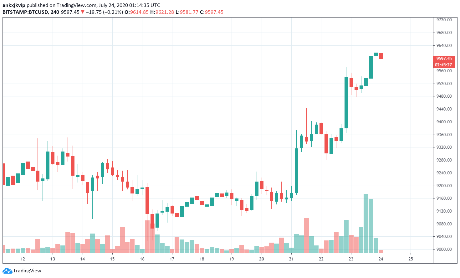 Gia Bitcoin tang 5 phan tram