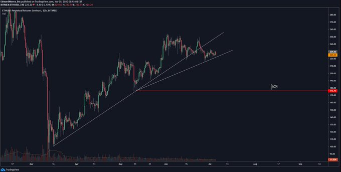 Gia ETH nguy co breakdown 2