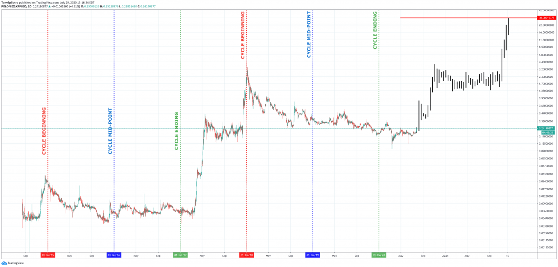 Gia XRP