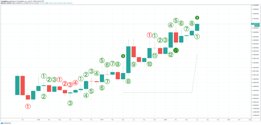 Mua altcoin sap ket thuc 2