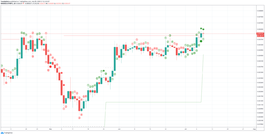 Mua altcoin sap ket thuc 3