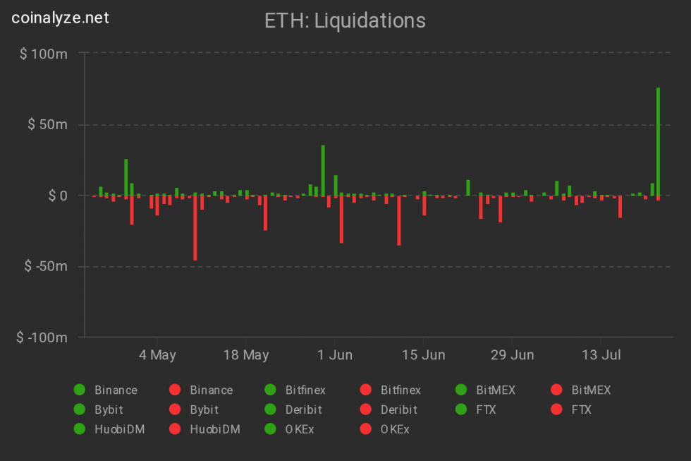 Short ETH 2