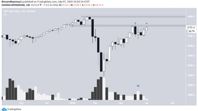 Sp500-bitcoin