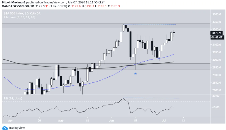 Sp500-bitcoin