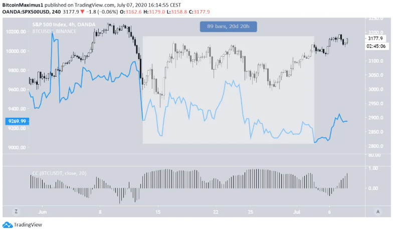 Sp500-bitcoin