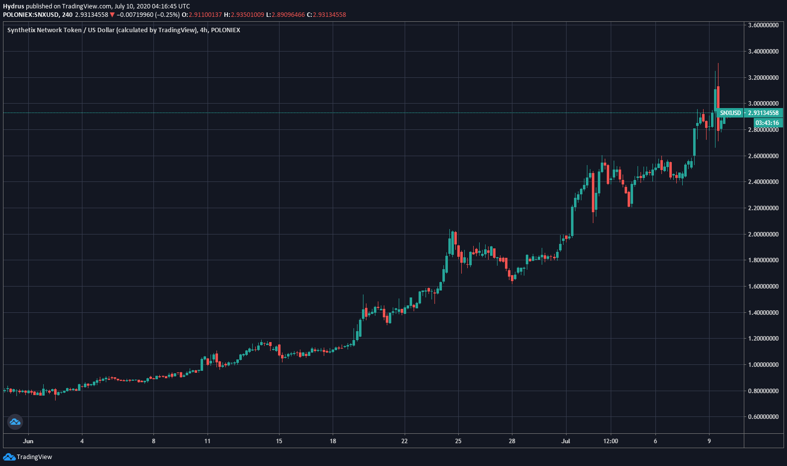 Tin van crypto 11.7 SNX 1