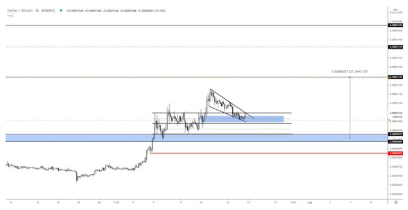 XLM-tang-gia