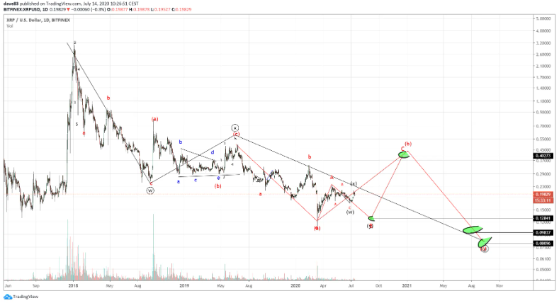 XRP-tang-gia