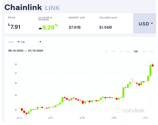 Tìm kiếm Chainlink trên Google cho đạt mức cao nhất mọi thời đại khi các cuộc biểu tình token LINK