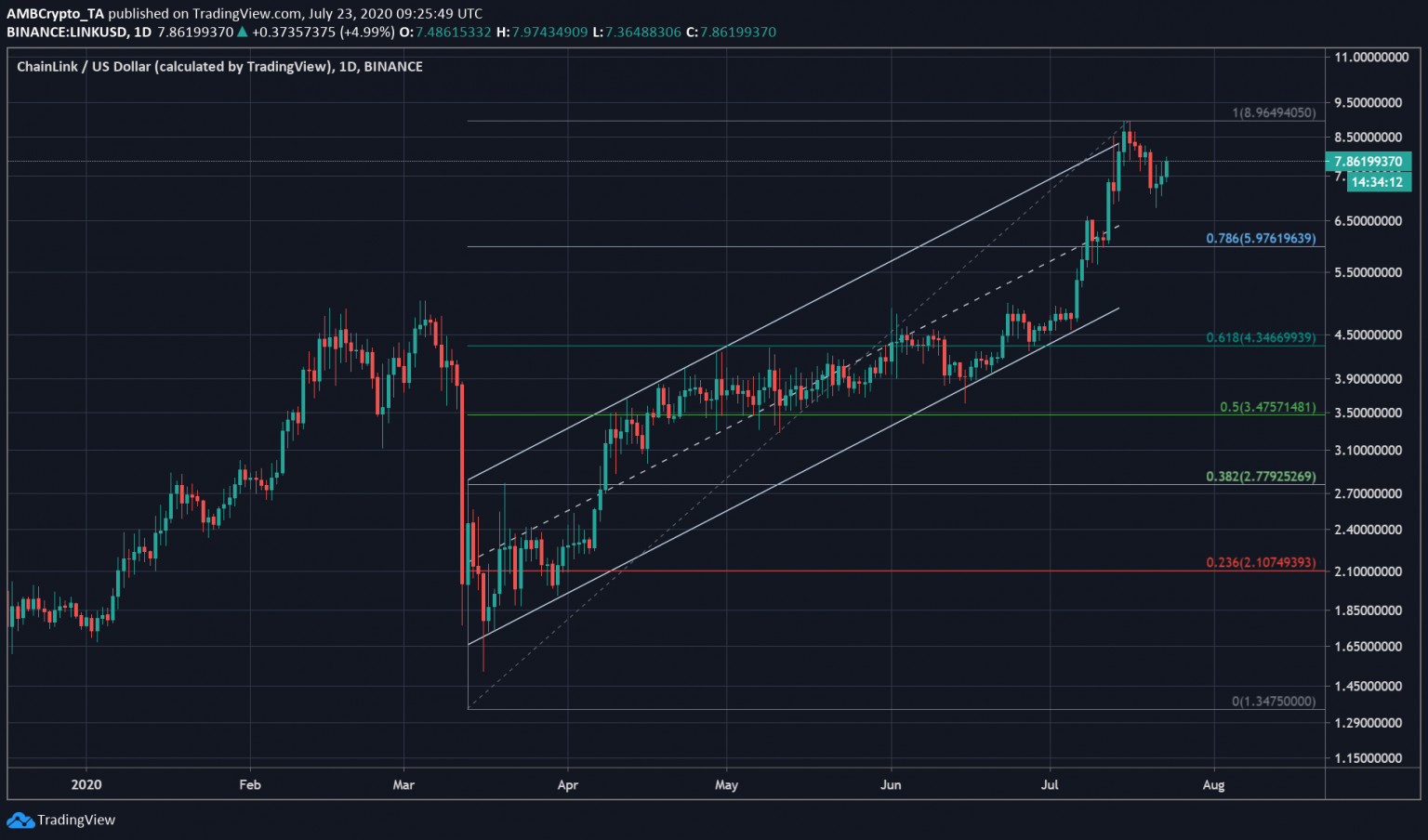 Phân tích giá Chainlink trong dài hạn