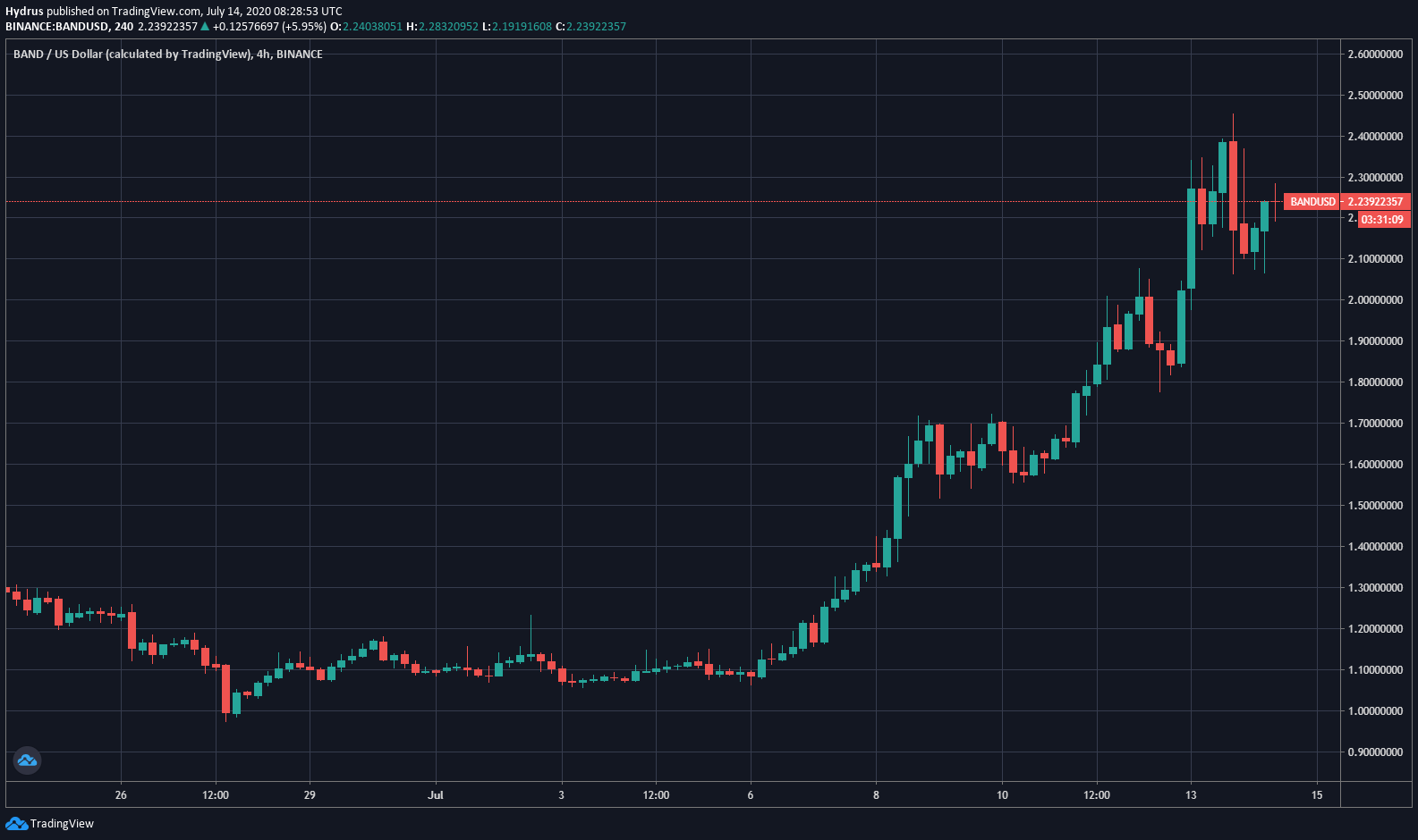 Đối thủ của Chainlink, BAND Protocol đã tăng 100% trong tuần qua