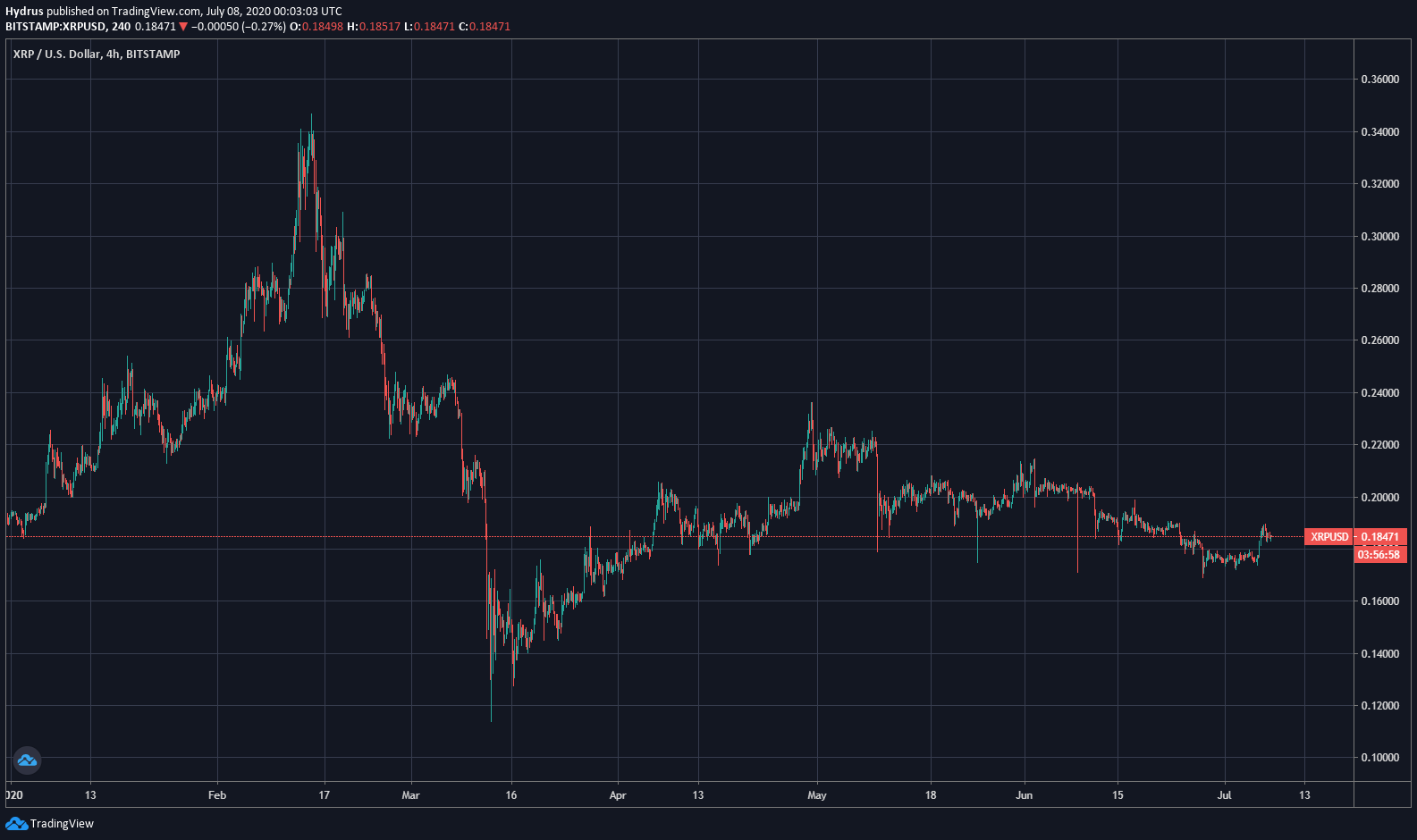 Sự sụp đổ gần đây của XRP có thể buộc ETH xuống dưới 200 đô la