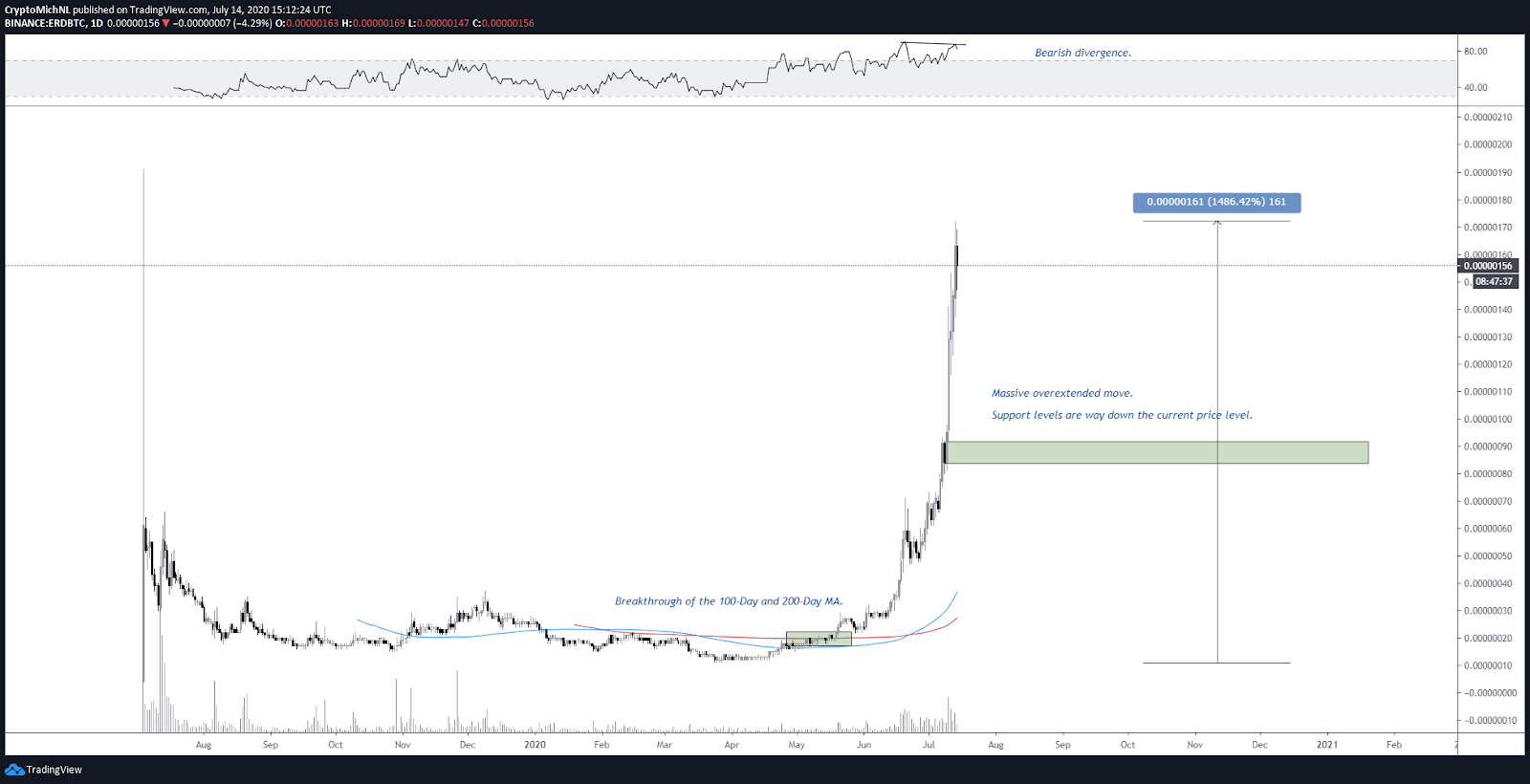 Binance Coin tăng 17% trên Bitcoin trong tháng 7 nhưng “mùa IEO” có thể xảy ra không?