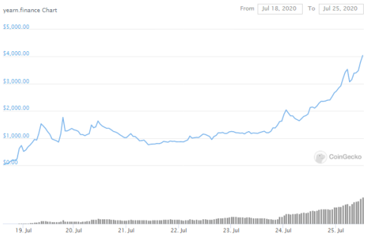 Token Defi YFI đã nhân 100 lần trong vòng 6 ngày, mức tăng nhanh nhất trong lịch sử tiền điện tử