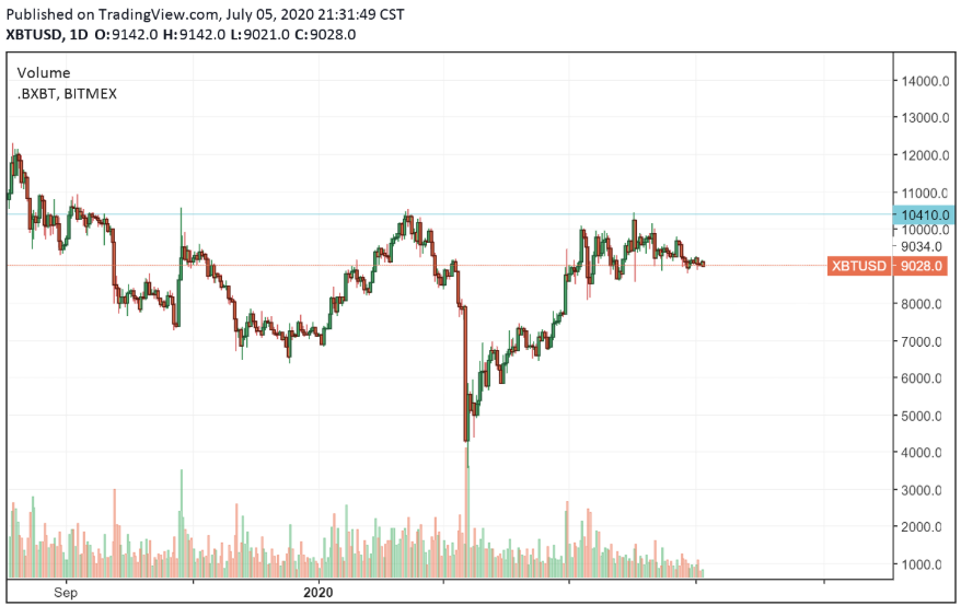 Nhà phân tích giá Bitcoin cho biết điều này có thể ngăn chặn sự sụt giảm BTC lớn trong quý 3 năm 2020