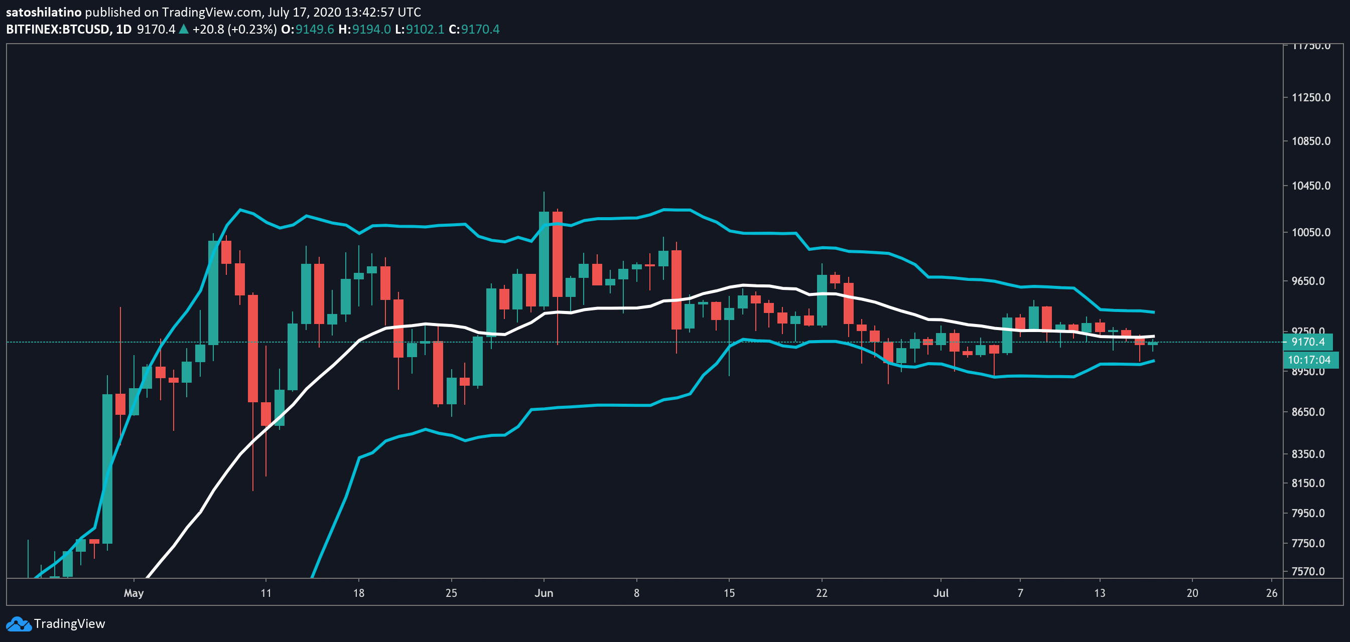 Chỉ số kỹ thuật Bitcoin dự báo sẽ đột phá mạnh mẽ trên đường chân trời