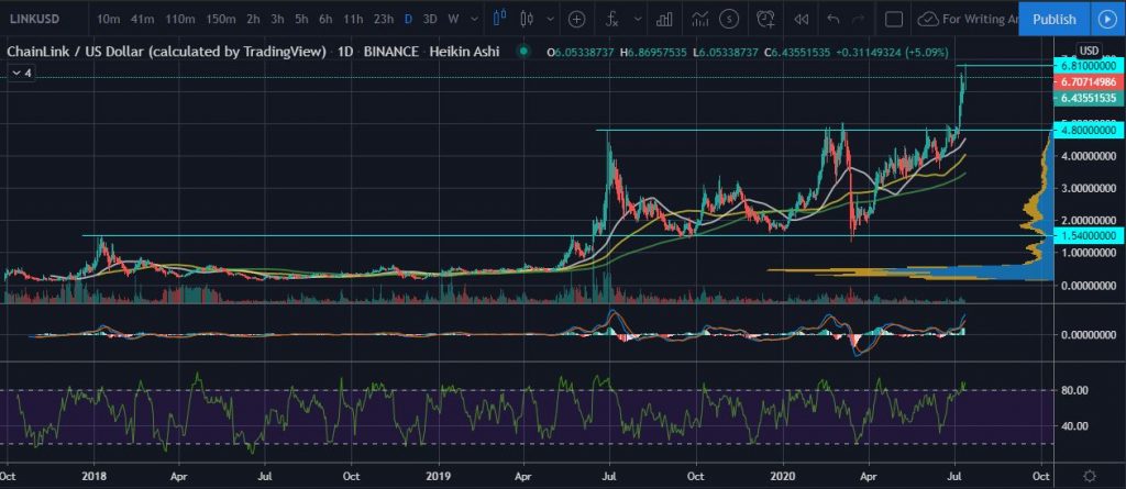 Chuỗi hoạt động mạng của ChainLink cao sẽ đẩy giá LINK lên cao hơn