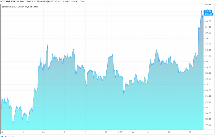 wBTC chạm mốc 150 triệu đô la khi các nhà đầu tư Bitcoin ủng hộ thị trường DeFi