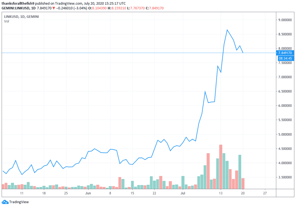 Số lượng giao dịch lớn trên Chainlink tăng 15 lần vào năm 2020