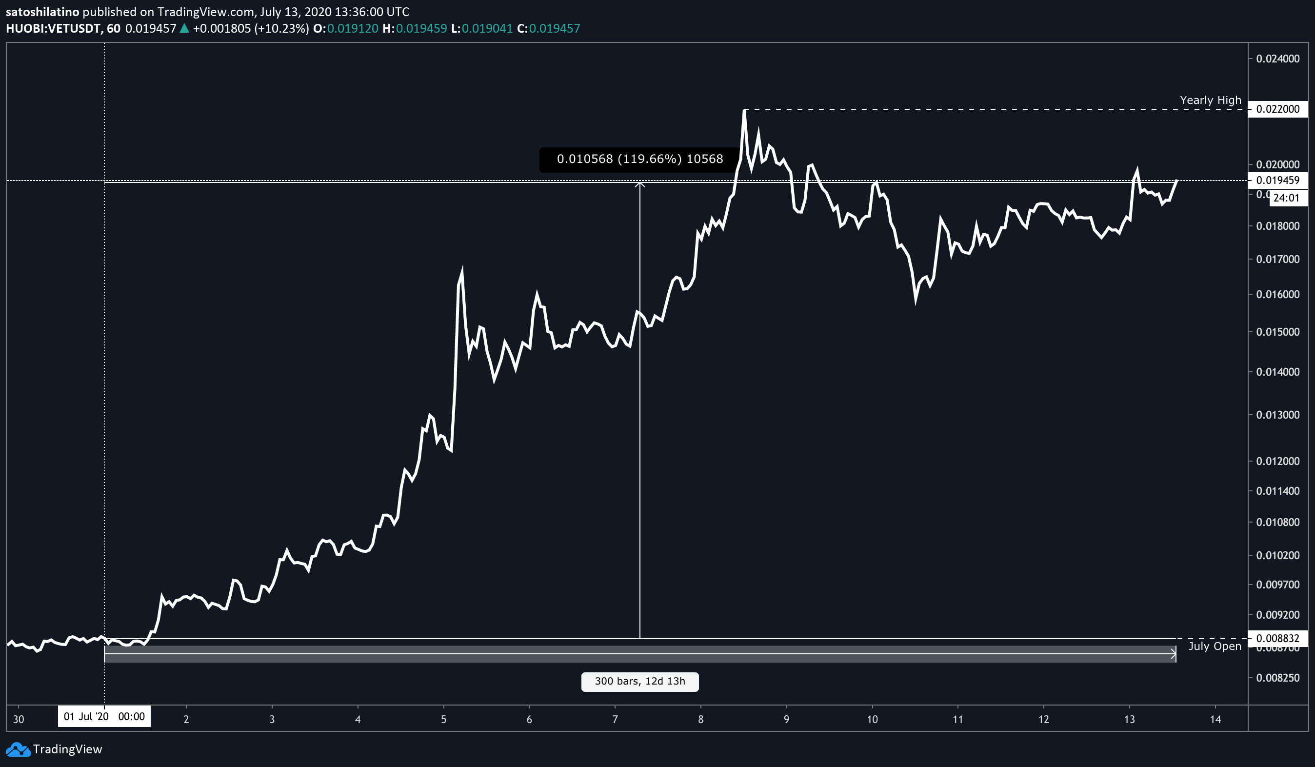 VeChain đã biến động đến cấp độ 2018. Nhưng những số liệu này cho thấy việc chạy chưa kết thúc