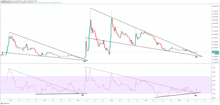 Ngay lúc này hoặc không bao giờ cho XRP khi các chỉ số kỹ thuật chỉ ra hành động giá quan trọng