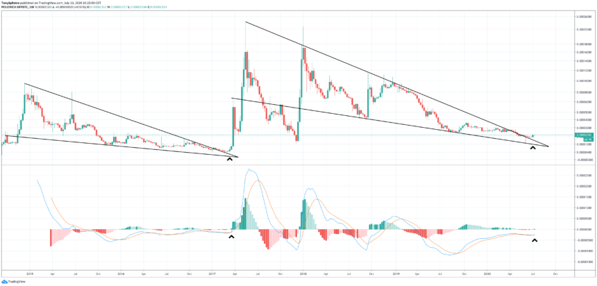 Ngay lúc này hoặc không bao giờ cho XRP khi các chỉ số kỹ thuật chỉ ra hành động giá quan trọng