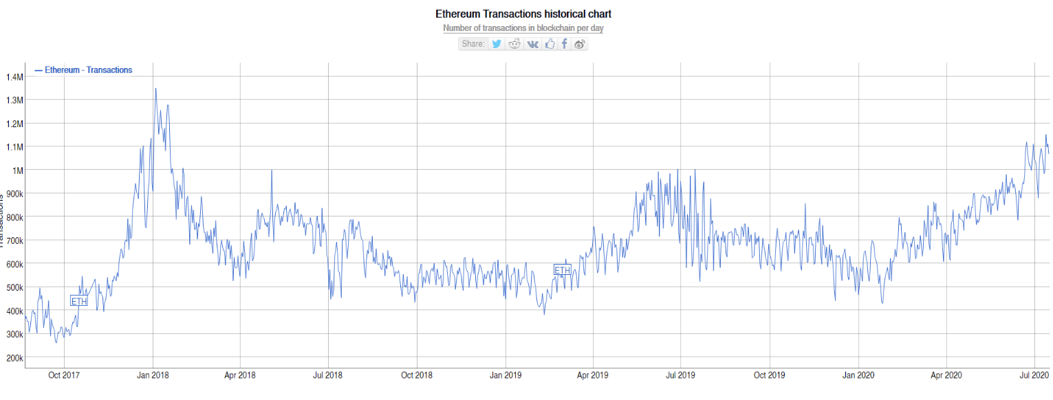 Hoạt động giao dịch Ethereum hiện đang quay về thời kỳ bùng nổ ICO năm 2018 - đó có phải do hiệu ứng Defi