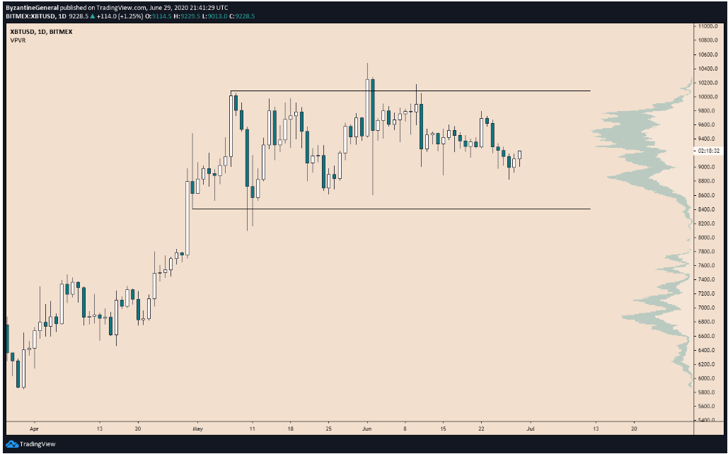 bitcoin-dieu-chinh