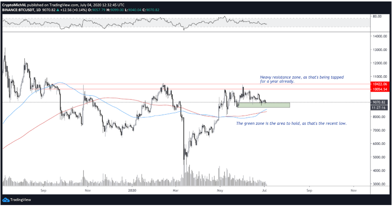 bitcoin-sideway