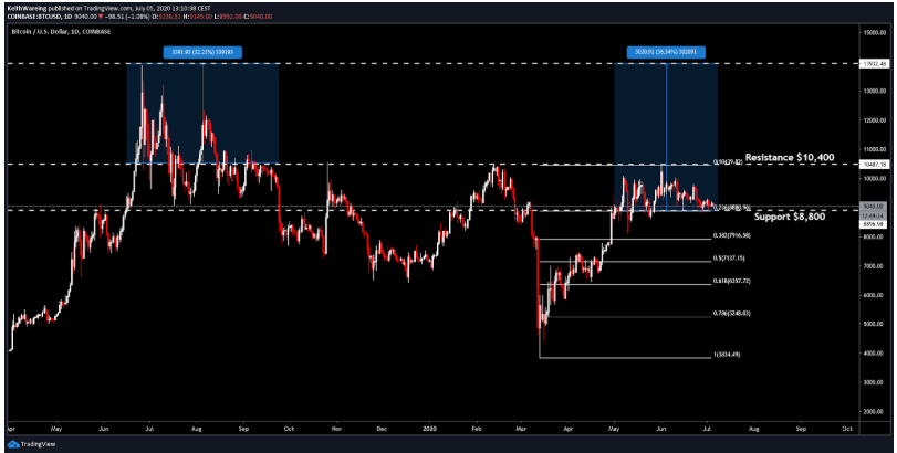 bitcoin-sideway