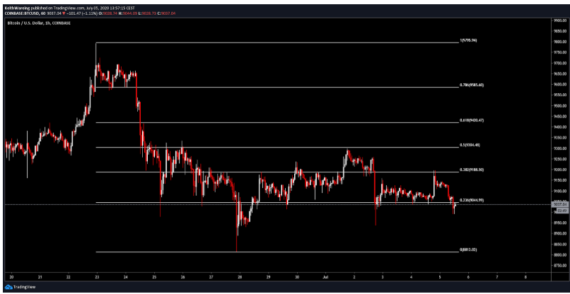 bitcoin-sideway