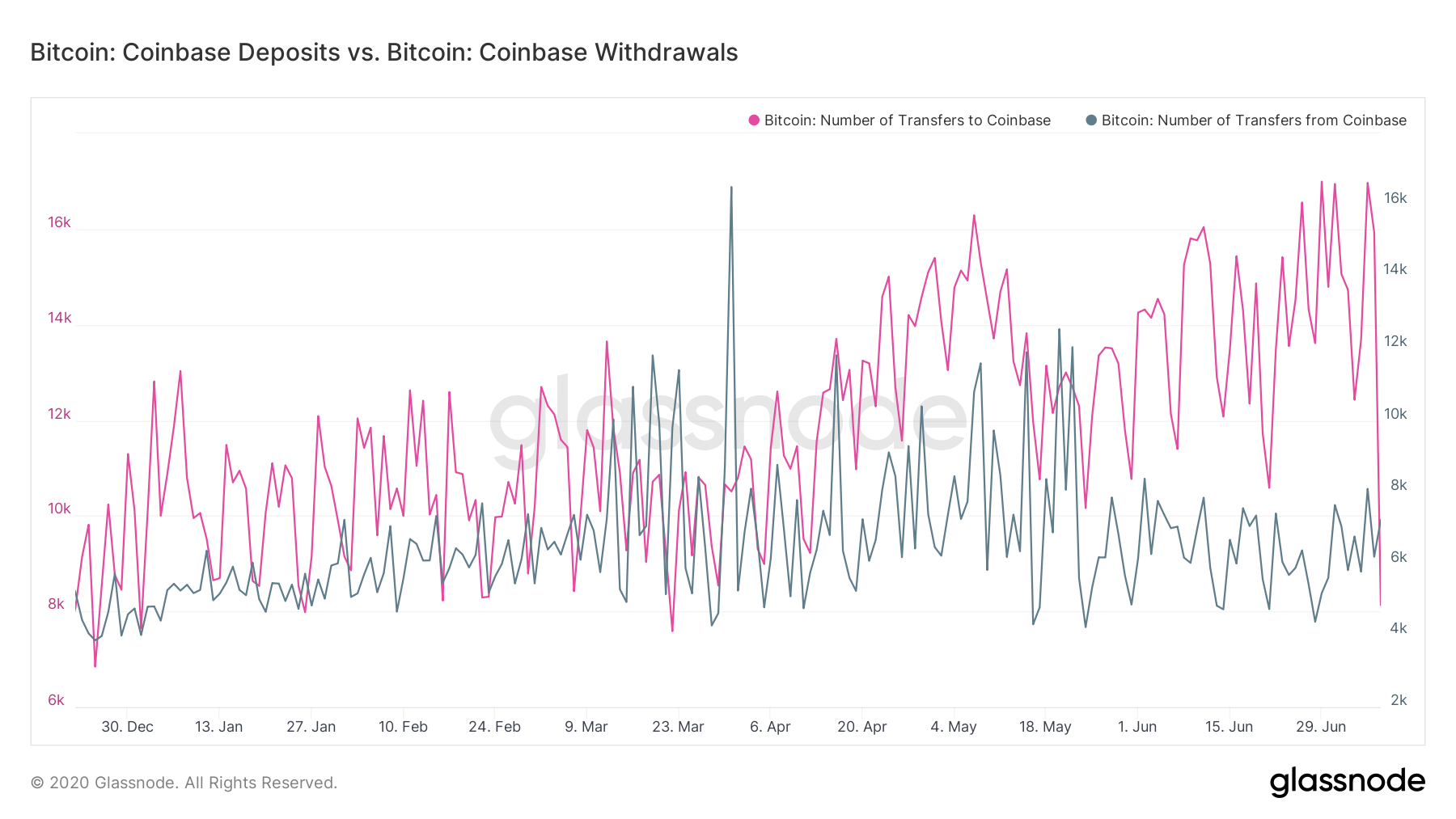 Lượng lớn Bitcoin được rút khỏi các sàn giao dịch trong thời gian gần đây sẽ ảnh hưởng đến thị trường thế nào?