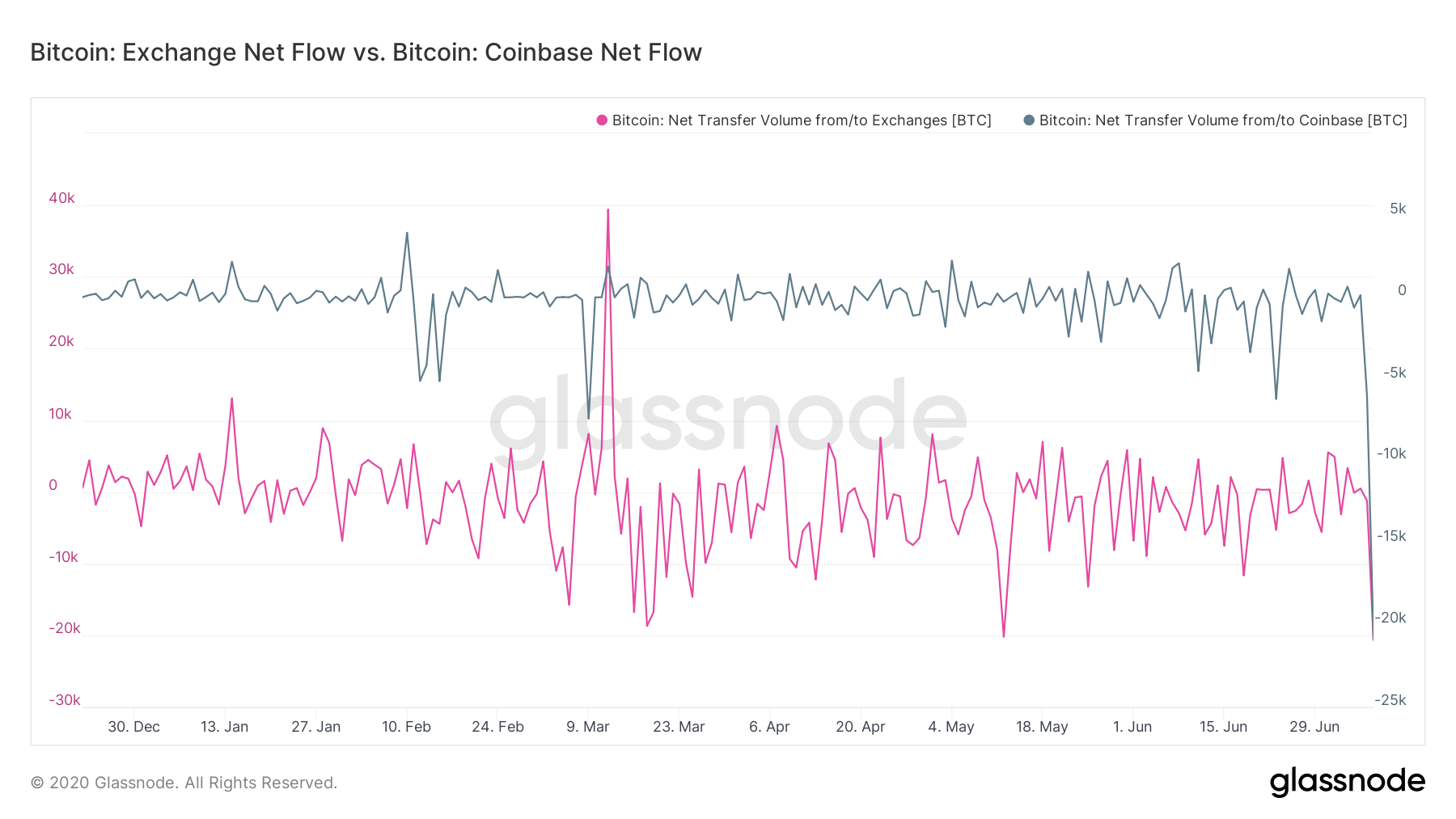 Lượng lớn Bitcoin được rút khỏi các sàn giao dịch trong thời gian gần đây sẽ ảnh hưởng đến thị trường thế nào?