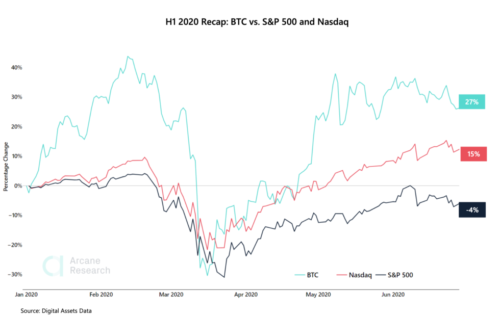 Làm thế nào Bitcoin có thể vượt trội hơn S & P 500 và NASDAQ trong nửa đầu năm 2020