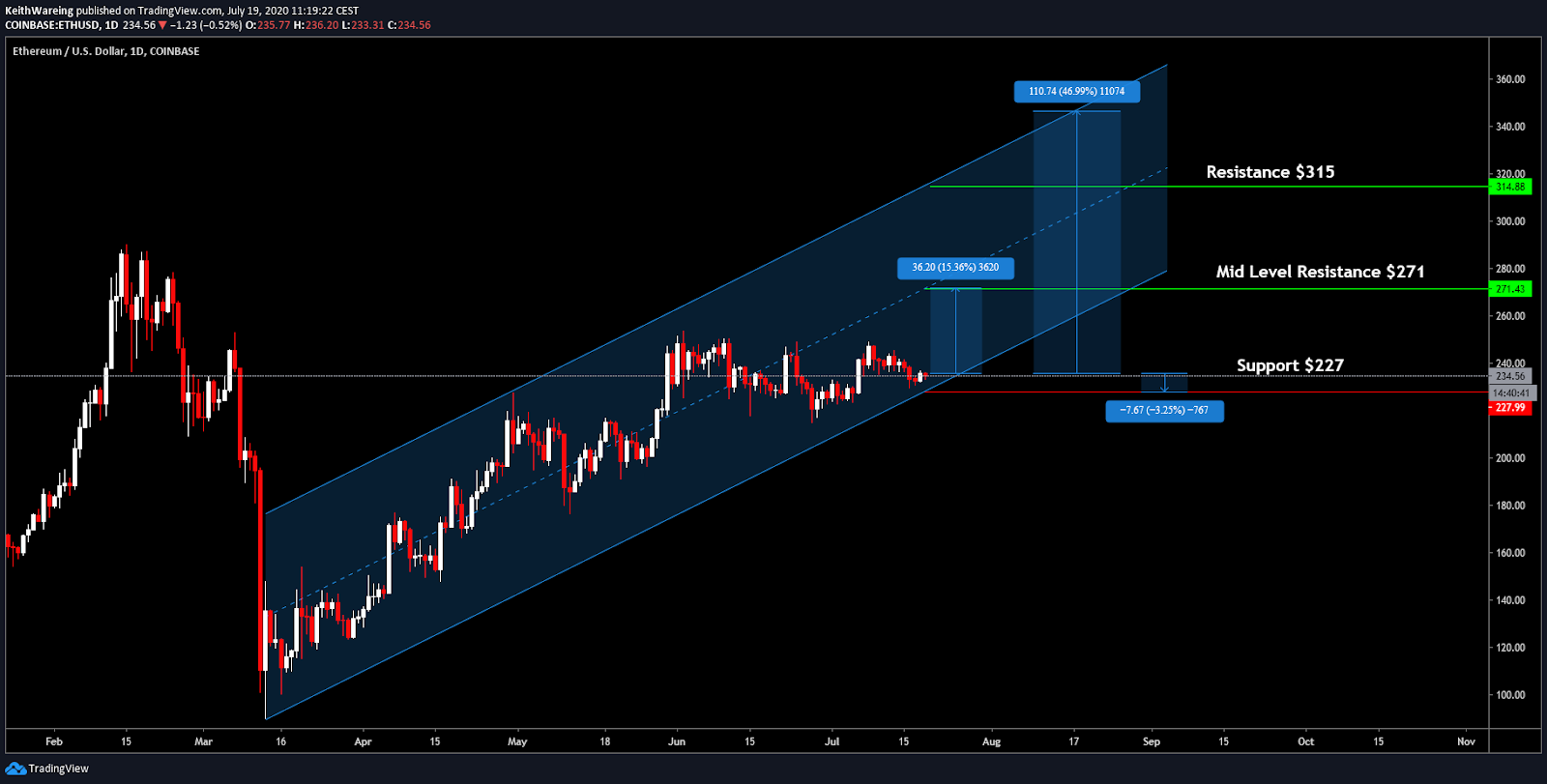 BTC - ETH